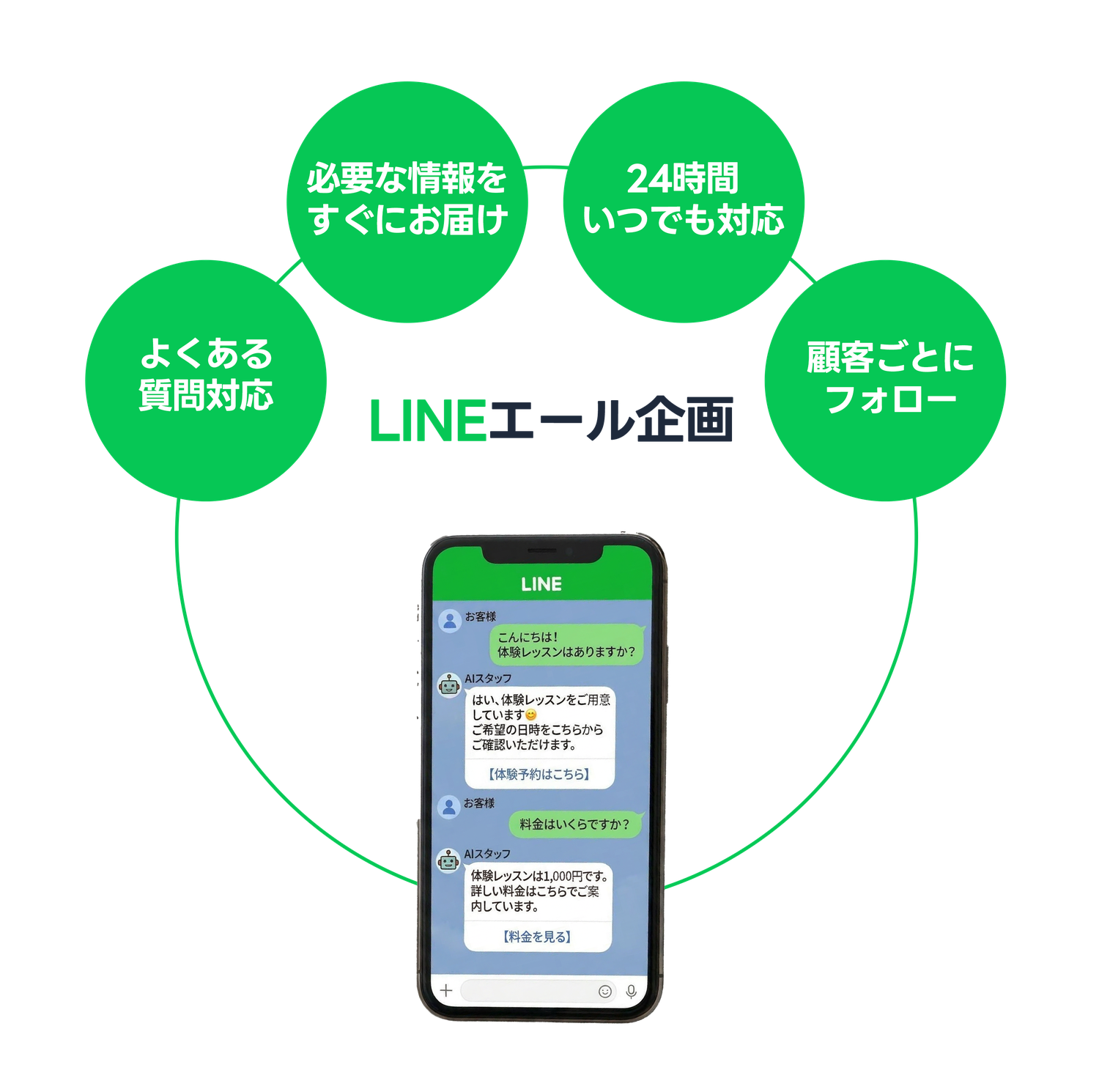 LINE×AIの自動化イメージ
